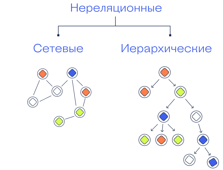 нереляционные бд. способы организации данных в базе данных. нереляционные базы данных. реляционные-нерялеционные базы данных. нереляционные бд.
