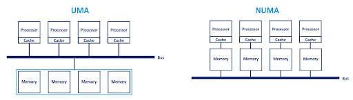 Non-Uniform Memory Access.png