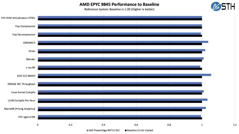 Dell PowerEdge R6715 DLC AMD EPYC 9845 Performance To Baseline